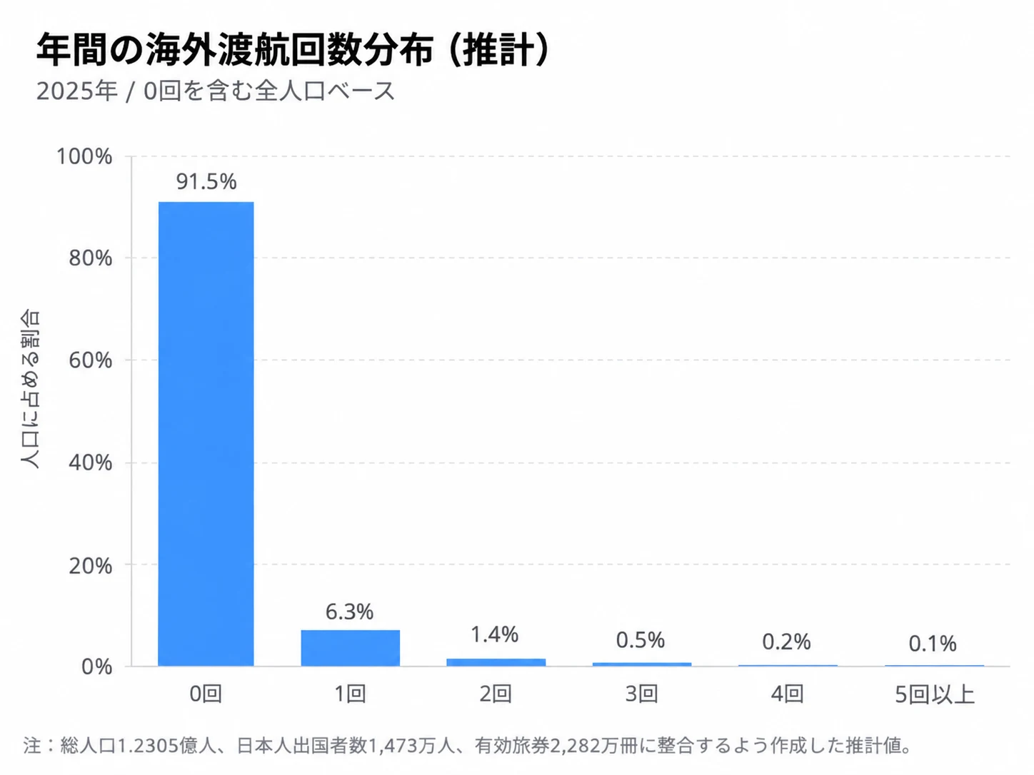 年間の海外渡航回数の分布(推計)。0回が91.5%、1回6.3%、2回1.4%、3回0.5%、4回0.2%、5回以上0.1%
