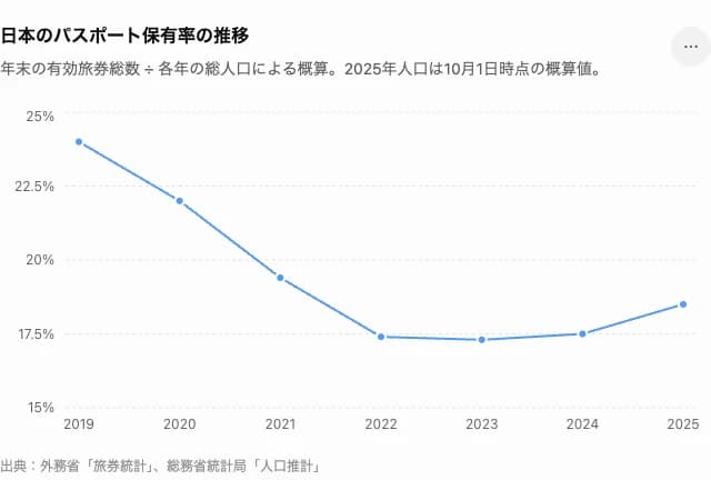 日本のパスポート保有率の推移。2019年の約24%から2022年の約17.4%まで下がり、2025年に約18.5%へ回復