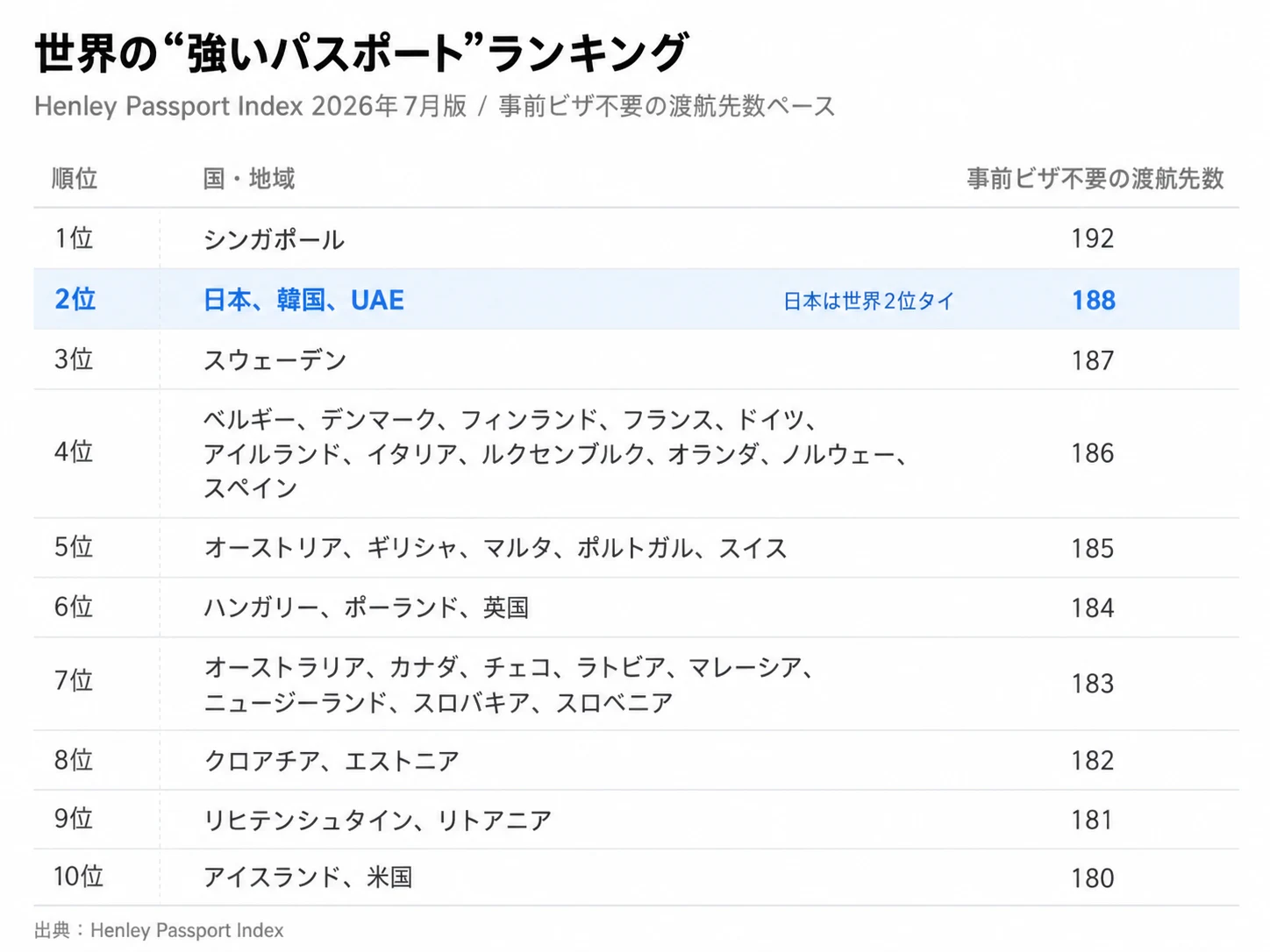 Henley Passport Index 2026年7月版の上位10位。1位シンガポール192、2位に日本・韓国・UAEが188で並ぶ